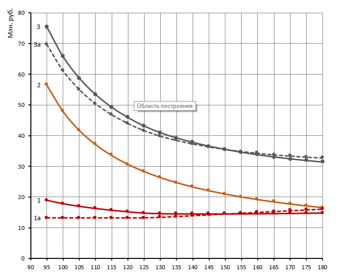 Рис. 1 – Себестоимость транспорта тепловой энергии